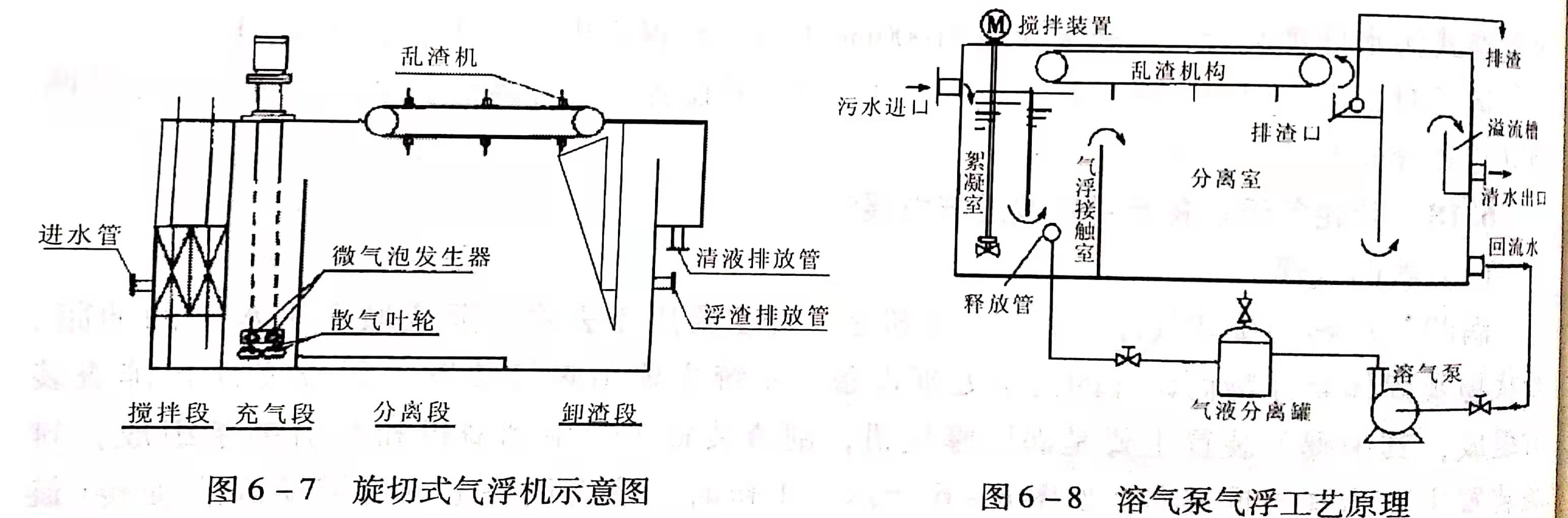 溶氣氣浮設備類型有哪些?作用分別是什么? 溶氣氣浮設備類型有哪些?作用分別是什么?