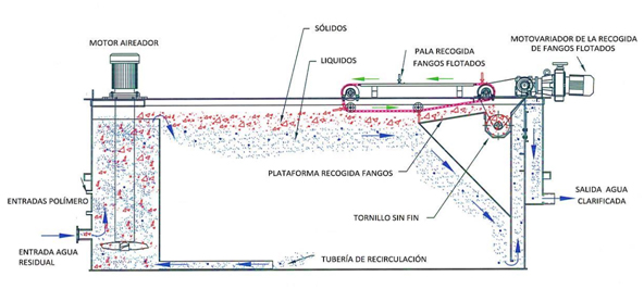 氣浮機能去除cod嗎?氣浮機突然處理效果變差的解決方法 氣浮機能去除cod嗎?氣浮機突然處理效果變差的解決方法