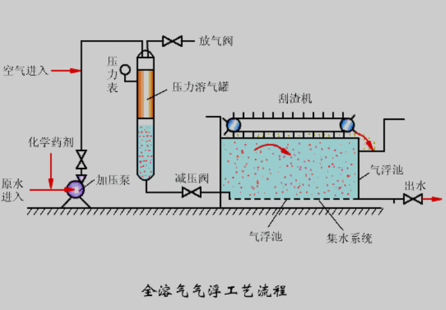 氣浮機(jī)壓力不知道該調(diào)成多少合適？看完你就懂了！02